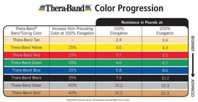 Theraband tabuľka obtiažnosti